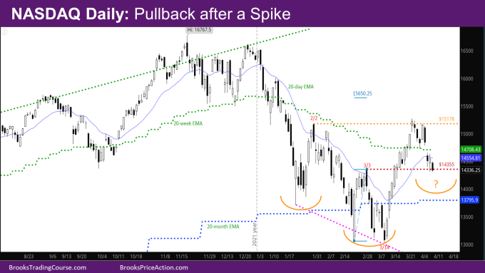 NASDAQ Daily: Pullback after a Spike
