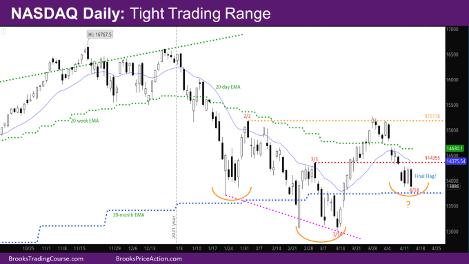 Nasdaq Daily Chart Tight Trading Range