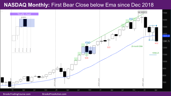 Nasdaq Monthly First bear bar below EMA since Dec 2018