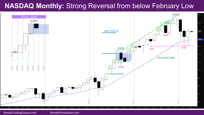 NASDAQ Monthly: Strong Reversal from below February Low