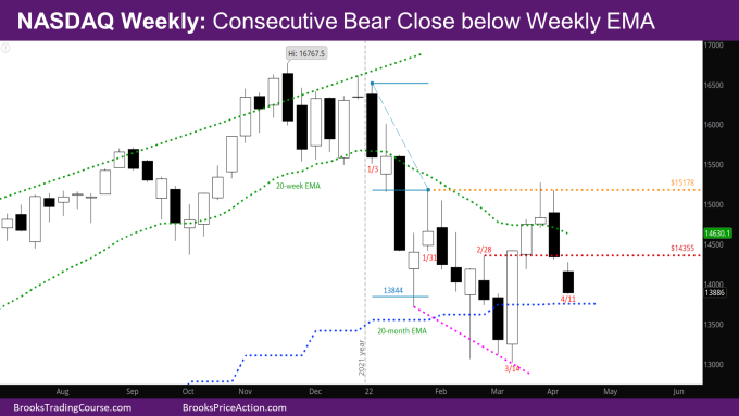 Nasdaq Consecutive Bear Close below Weekly EMA on weekly chart