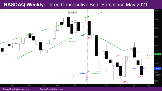 Nasdaq Weekly Three Consecutive Bear Bars since May 2021. A big outside bear bar.