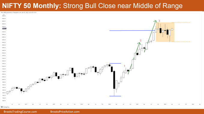 Nifty 50 Monthly Chart Strong Bull Close near Middle of Trading Range