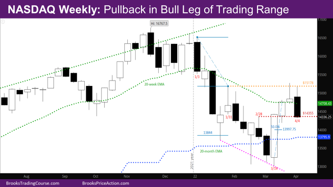Nasdaq Weekly: Pullback in Bull Leg of Trading Range