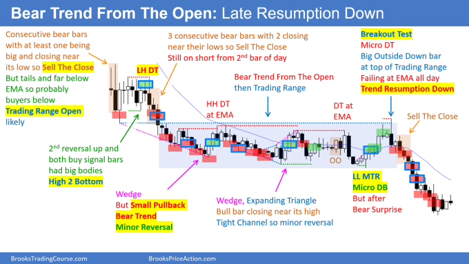 SP500 Emini Daily Setups Chart Bear Trend From The Open then Late Resumption Down
