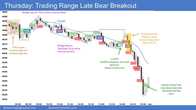 SP500 Emini Trading Range then Late Bear Breakout