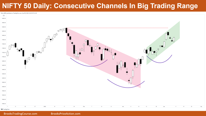 Nifty 50 Daily Chart Consecutive Channels in Big Trading Range