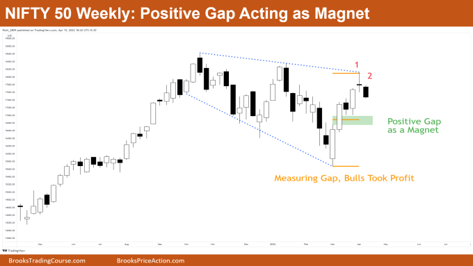 Nifty 50 Weekly Chart Futures Positive Gap Acting as Magnet