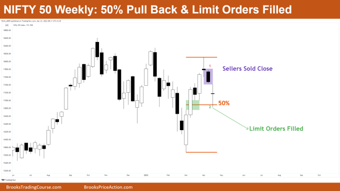 Nifty 50 futures Pullback (50%) & Limit Orders Filled on Weekly Chart