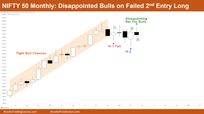 NIFTY 50 Monthly: Disappointed Bulls on Failed 2nd Entry Long 