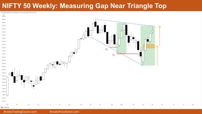 Nifty 50 Futures Measuring Gap near Triangle Top on Weekly Chart