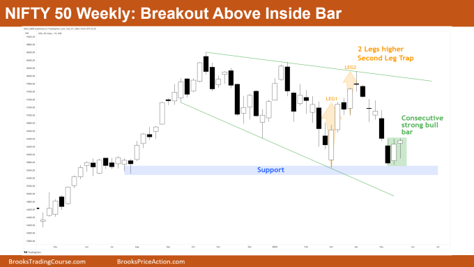 Nifty-50 Weekly Chart Breakout above Inside Bar