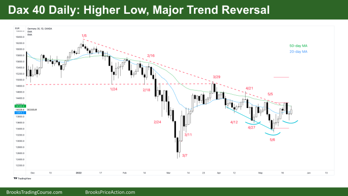 DAX 40 Higher Low Major Trend Reversal