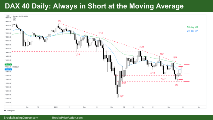 DAX Daily Chart Always in Short at the Moving Average