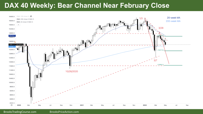 Weekly Chart DAX 40 Bear Channel Near February Close