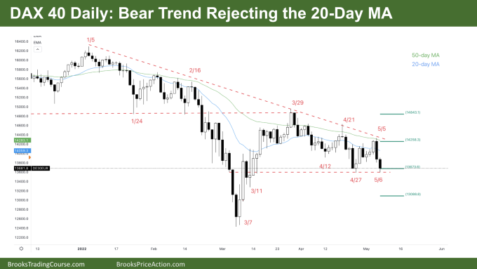 DAX 40 Daily Chart Bear Trend Rejecting the 20-Day MA