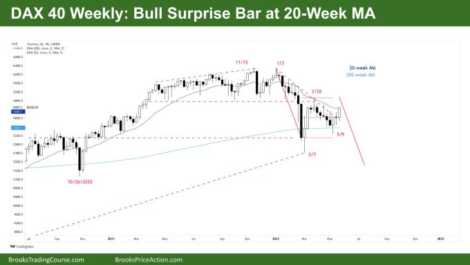 Dax 40 Weekly Chart - DAX 40 Bull Surprise Bar at 20-Week MA