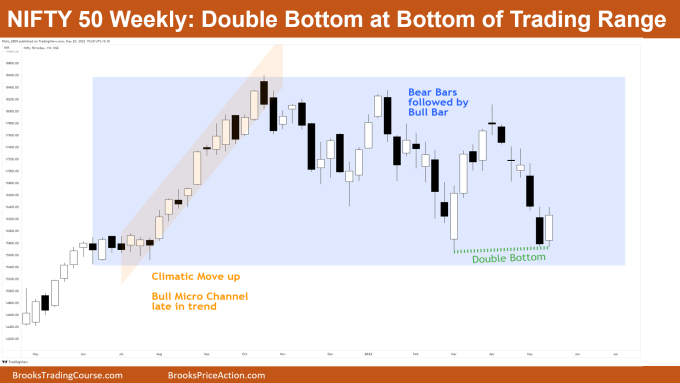 Nifty 50 weekly chart double bottom at bottom of trading range