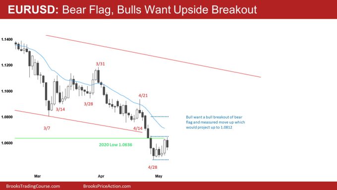 EURUSD Daily Bear Flag, Bulls Want Upside Breakout