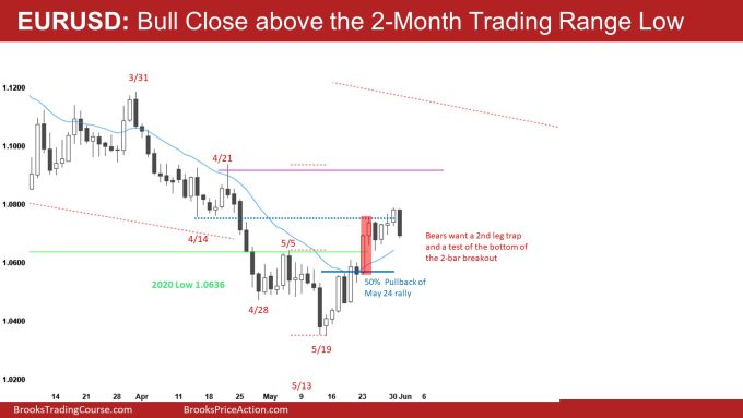 EURUSD Daily Bull Close above the 2-Month Trading Range Low