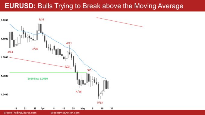 EURUSD Daily Bulls Trying to Break above the Moving Average