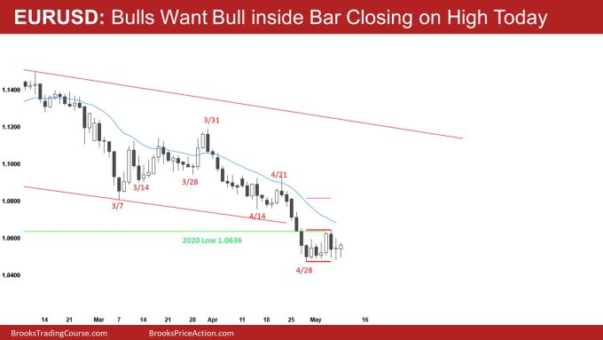 EURUSD Daily Bulls Want Bull inside Bar Closing on High Today