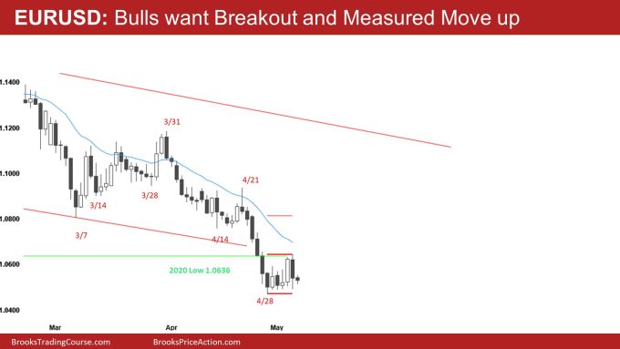 EURUSD Daily Bulls want Breakout and Measured Move up