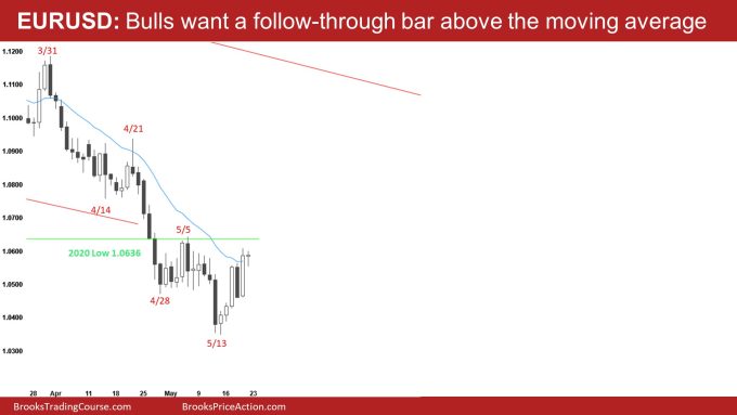 EURUSD Daily Bulls want a follow-through bar above the moving average