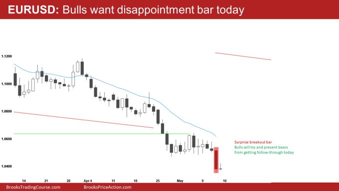 EURUSD Daily Bulls want disappointment bar today