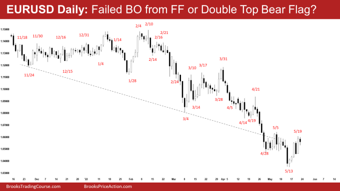 EURUSD Forex Daily Chart Failed Breakout from Final Flag or Double Top Bear Flag?