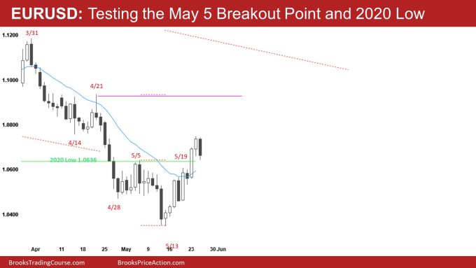 EURUSD Daily Testing the May 5 Breakout Point and 2020 Low