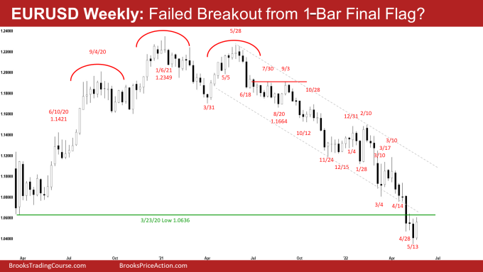 EURUSD Weekly Chart - EURUSD Forex Failed Breakout from 1-Bar Final Flag