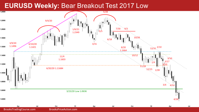 EURUSD Bear Breakout Test on Weekly Chart Testing 2017 Low