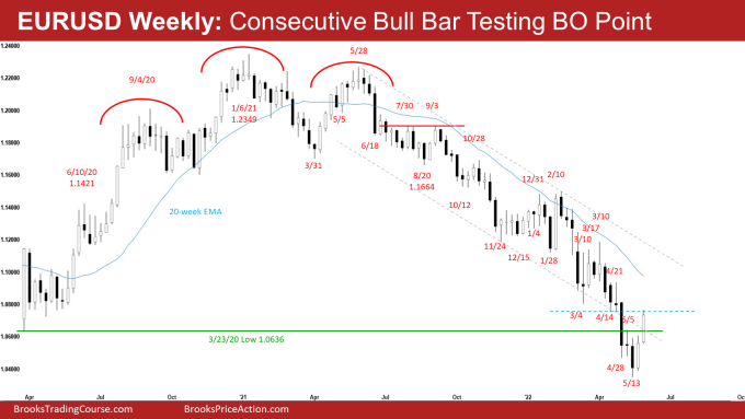 EURUSD Consecutive Bull Bars on Weekly Chart Testing Breakout Point