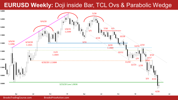EURUSD Forex Weekly Chart Doji Inside Bar, Parabolic Wedge and Potential Final Flag