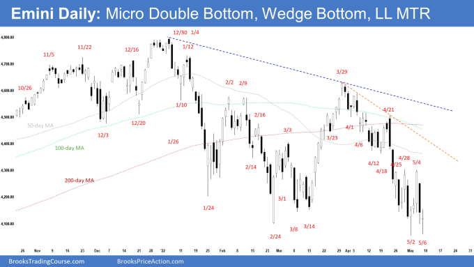 sp500 Emini Daily Chart Micro Double Bottom, Wedge Bottom, Lower Low Major Trend Reversal