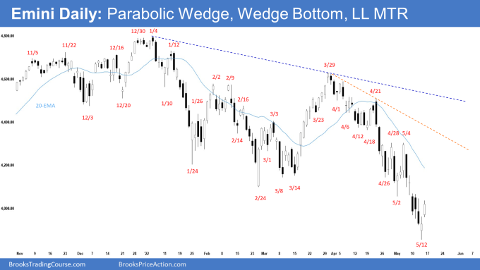 S&P500 Emini Daily Chart Parabolic Wedge Wedge Bottom and Lower Low MTR