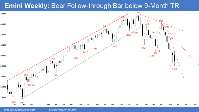 SP500 Emini Weekly Chart - Emini Bears Follow through below 9-Month Trading Range