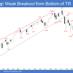 Emini Weekly: Weak Breakout from Bottom of TR