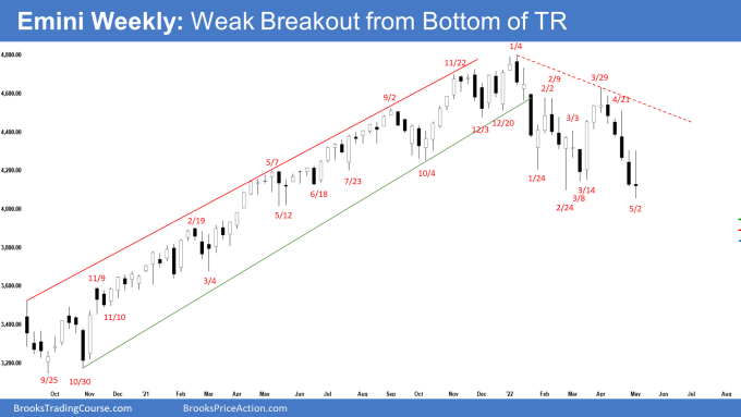 SP500 Emini Weekly Chart Weak Breakout below Trading Range 
