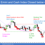 Emini bear trend from the open and 1st close below 4000 big round number in more than a year