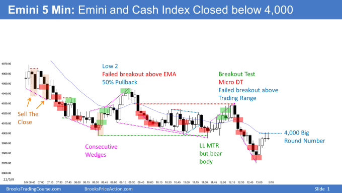 Emini bear trend from the open and 1st close below 4000 big round number in more than a year