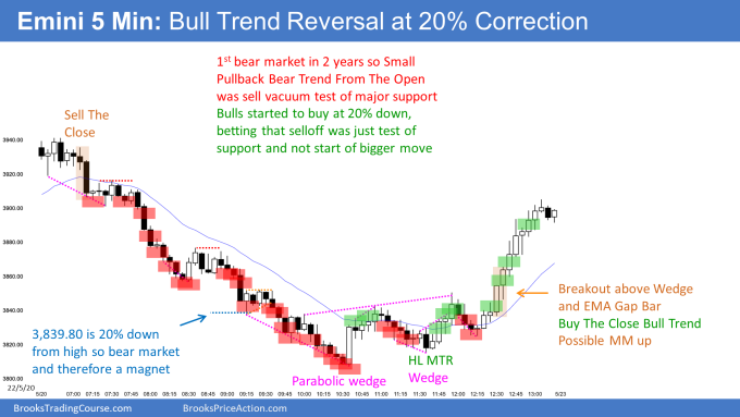 Emini small pullback bull trend from the open reversed up from parabolic wedge at 20% correction and bear market. Emini likely to rally.