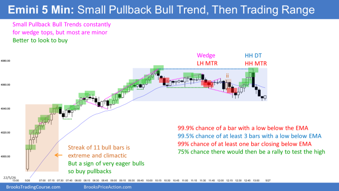 Emini small pullback bull trend from the open then parabolic wedge top with pullback to the EMA where there was a 20-Gap Bar buy and a Moving Average gap bar buy. Bulls likely disappointment Friday.