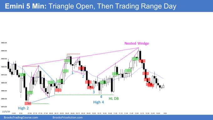 Emini triangle trading range open the bull breakout and nested wedge top