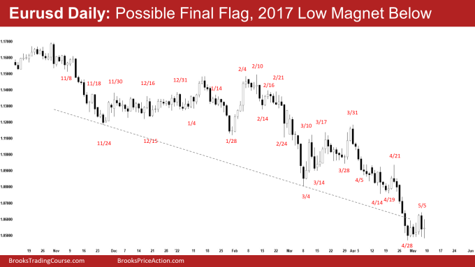 EURUSD Forex Daily Chart Possible Final Flag and 2017 Low Magnet Below