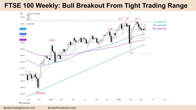 Weekly Chart - FTSE 100 Bull Breakout From Tight Trading Range