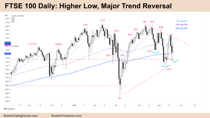 FTSE 100 Higher Low Major Trend Reversal