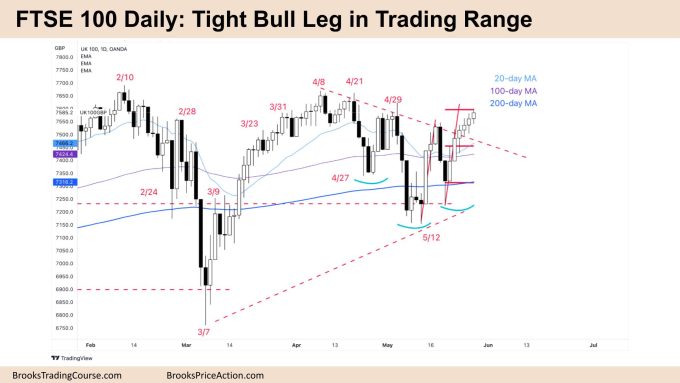 FTSE 100 Daily Chart Tight Bull Leg in Trading Range