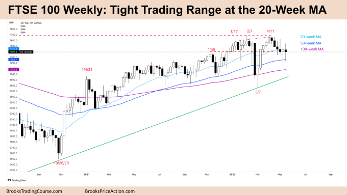 FTSE 100 Tight Trading Range at the 20-Week MA